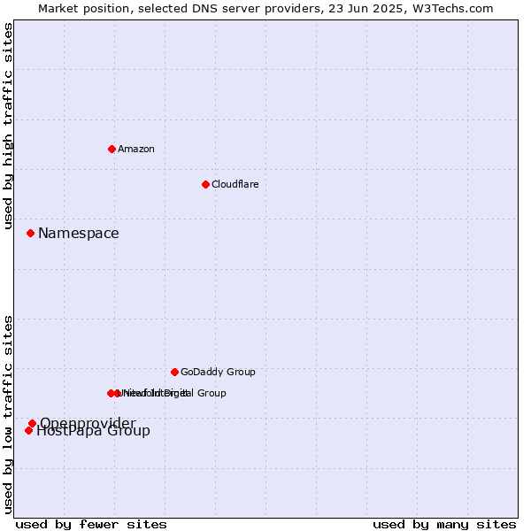 Market position of Openprovider vs. Namespace vs. HostPapa Group