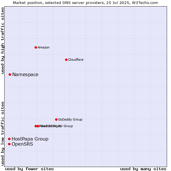 Market position of Namespace vs. OpenSRS vs. HostPapa Group