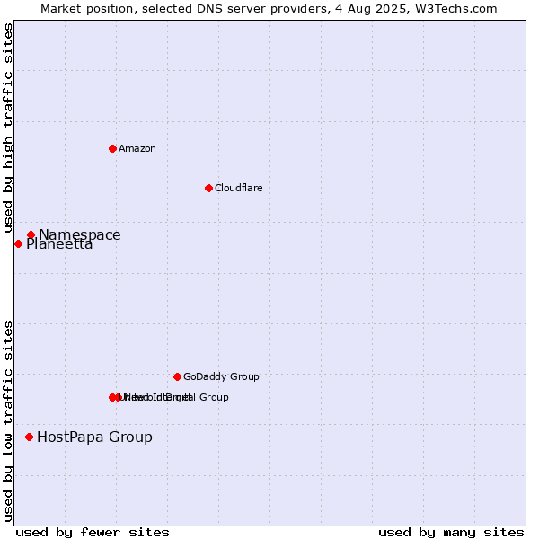 Market position of Namespace vs. HostPapa Group vs. Planeetta