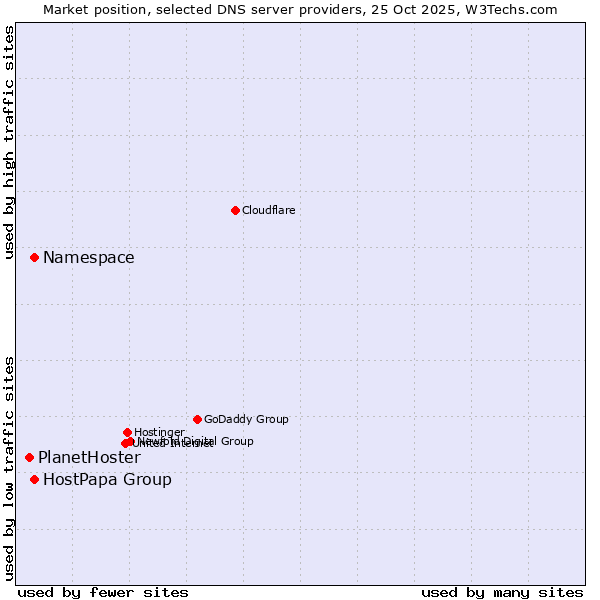 Market position of Namespace vs. HostPapa Group vs. PlanetHoster
