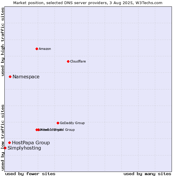 Market position of Namespace vs. HostPapa Group vs. Simplyhosting