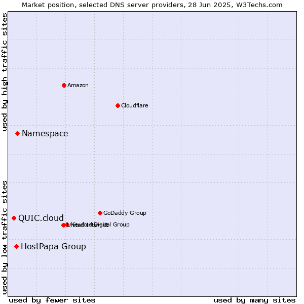 Market position of Namespace vs. HostPapa Group vs. QUIC.cloud