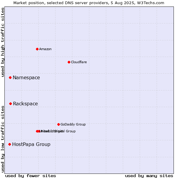 Market position of Rackspace vs. Namespace vs. HostPapa Group
