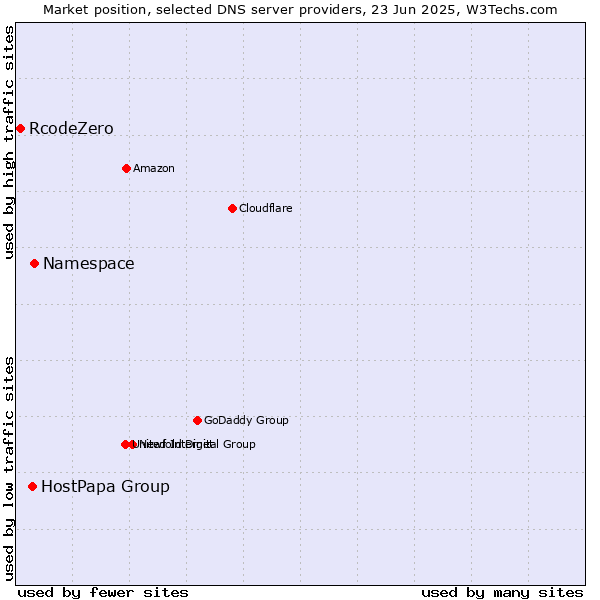 Market position of Namespace vs. HostPapa Group vs. RcodeZero