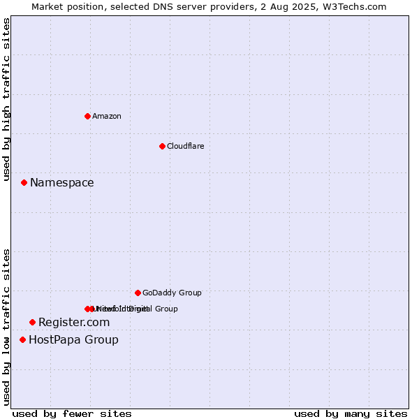 Market position of Register.com vs. Namespace vs. HostPapa Group
