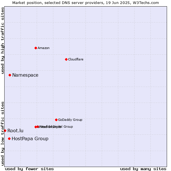 Market position of Namespace vs. HostPapa Group vs. Root.lu