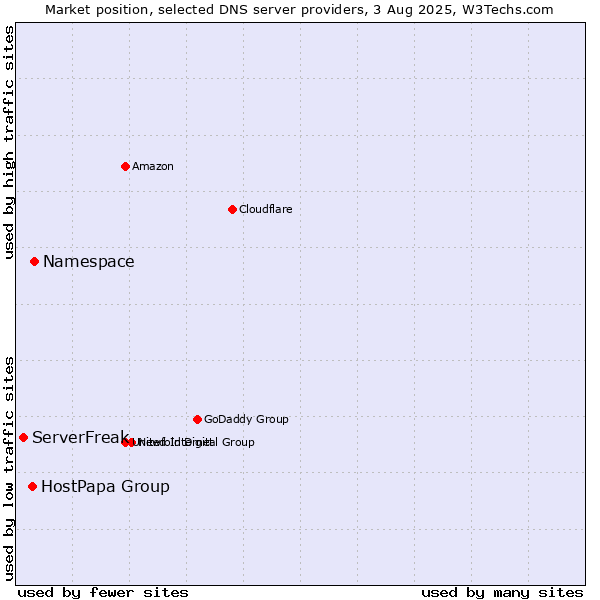 Market position of Namespace vs. HostPapa Group vs. ServerFreak