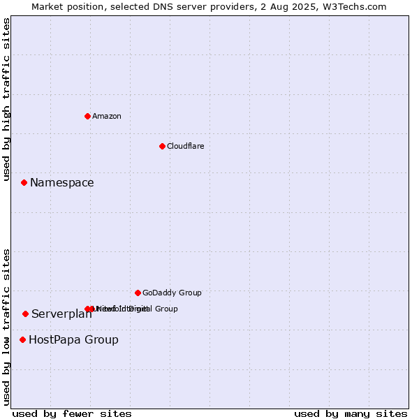 Market position of Serverplan vs. Namespace vs. HostPapa Group