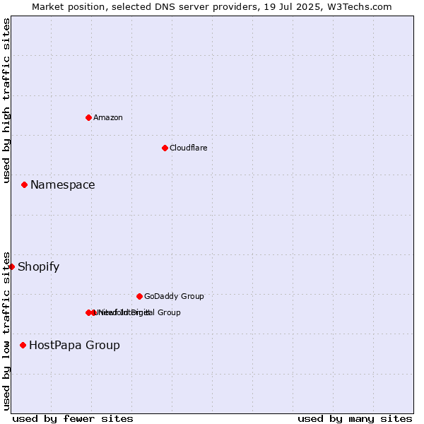 Market position of Namespace vs. HostPapa Group vs. Shopify