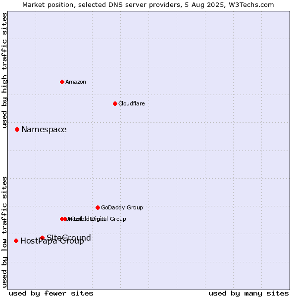 Market position of SiteGround vs. Namespace vs. HostPapa Group