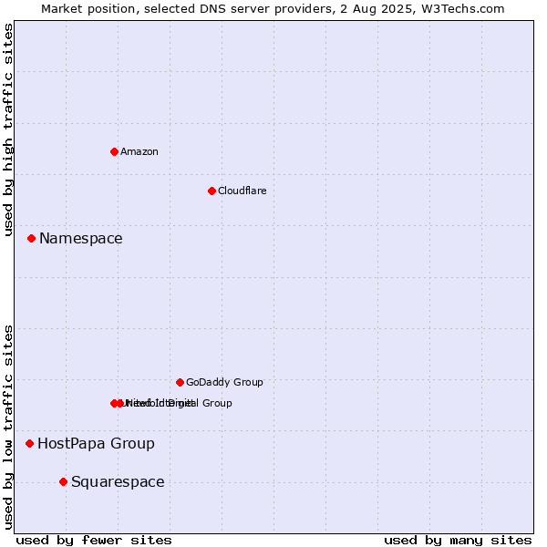 Market position of Squarespace vs. Namespace vs. HostPapa Group