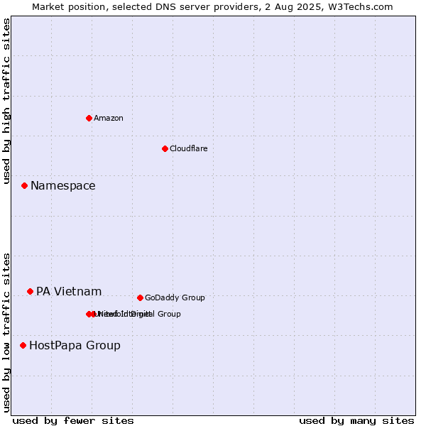 Market position of PA Vietnam vs. Namespace vs. HostPapa Group