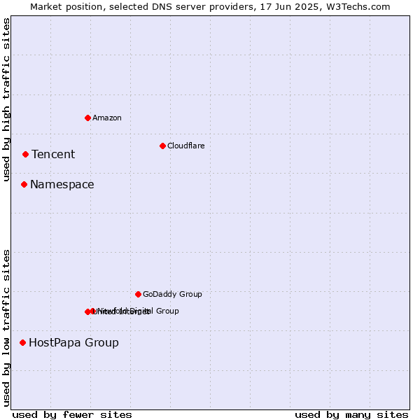 Market position of Tencent vs. Namespace vs. HostPapa Group