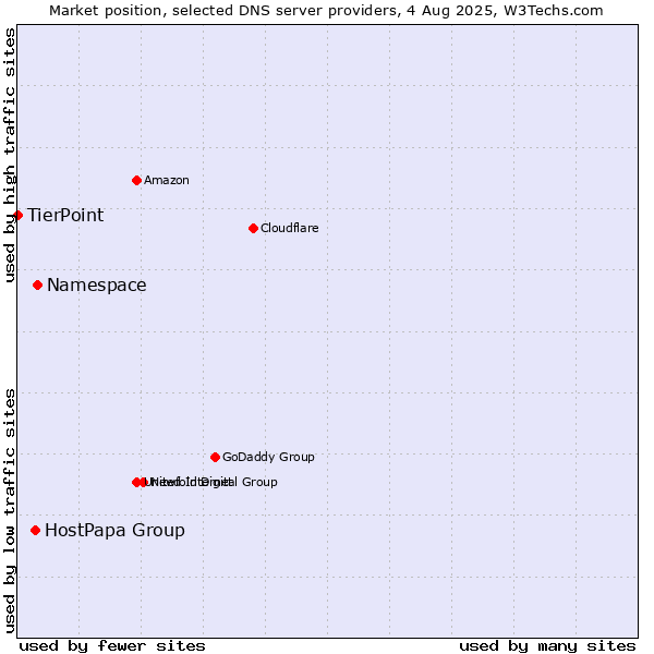 Market position of Namespace vs. HostPapa Group vs. TierPoint