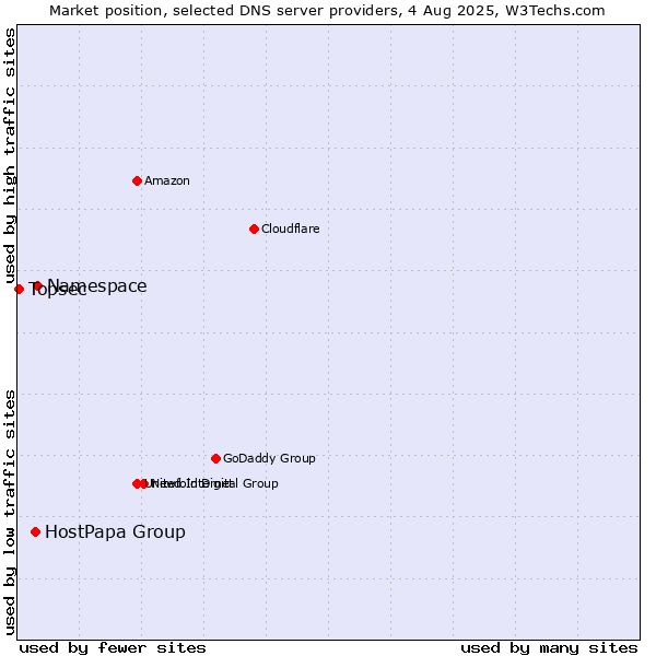 Market position of Namespace vs. HostPapa Group vs. Topsec