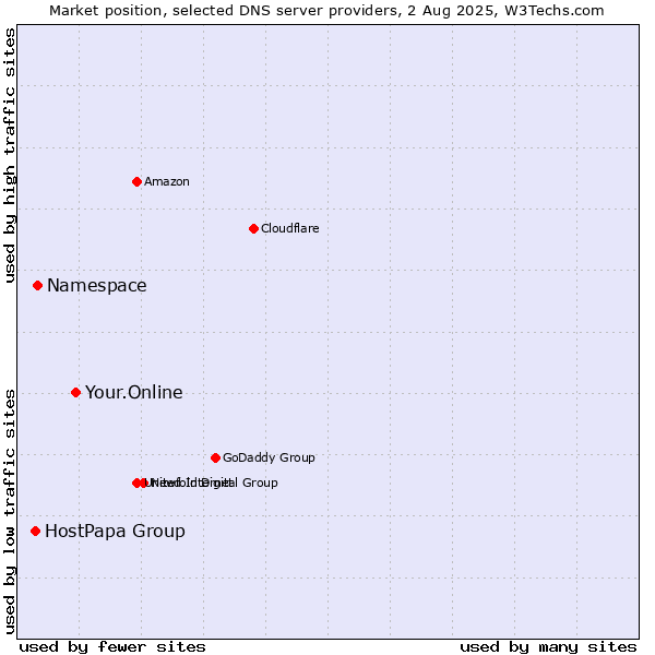 Market position of Your.Online vs. Namespace vs. HostPapa Group
