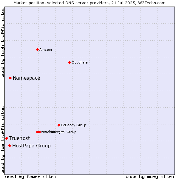 Market position of Namespace vs. HostPapa Group vs. Truehost