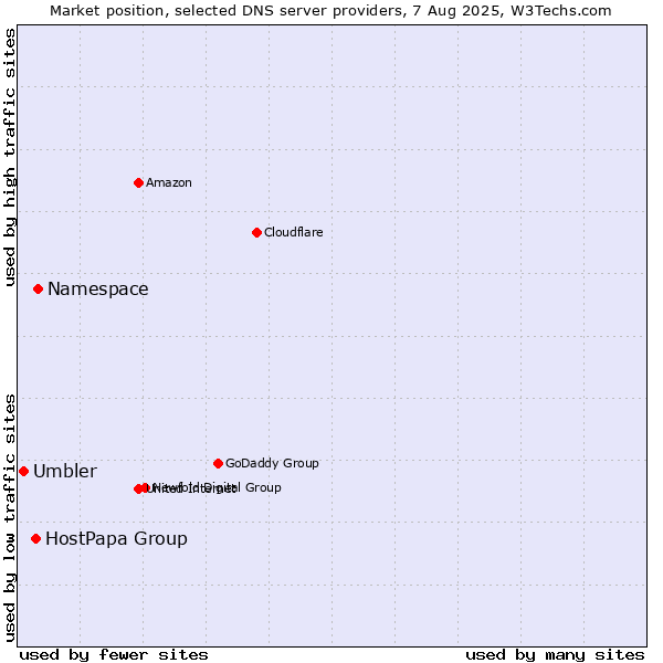 Market position of Namespace vs. HostPapa Group vs. Umbler