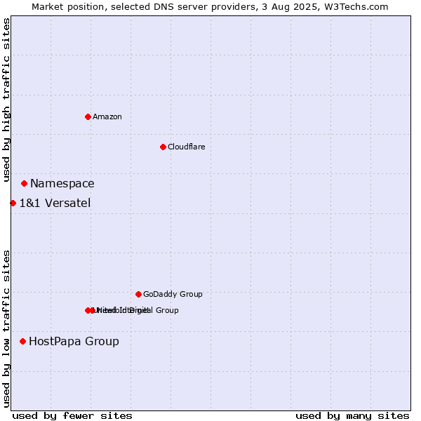 Market position of Namespace vs. HostPapa Group vs. 1&1 Versatel