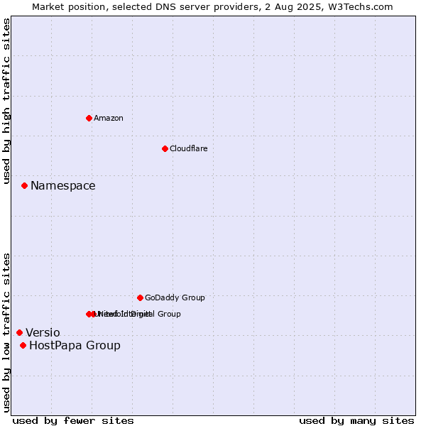 Market position of Namespace vs. HostPapa Group vs. Versio