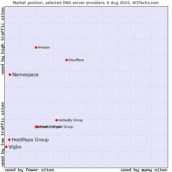 Market position of Namespace vs. HostPapa Group vs. Vigbo