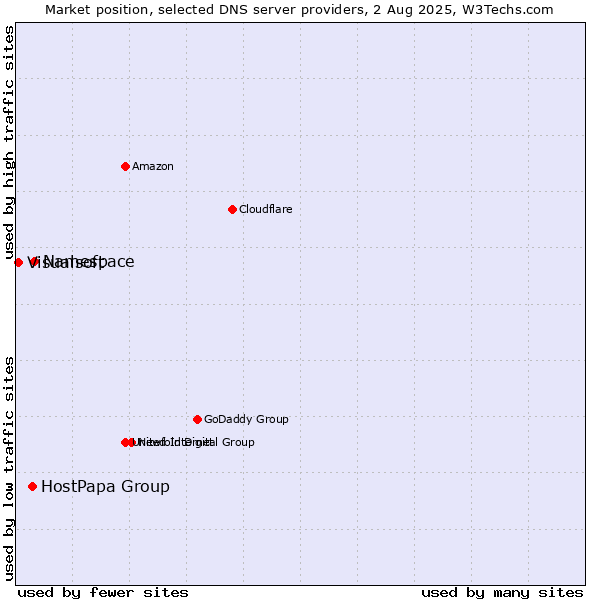 Market position of Namespace vs. HostPapa Group vs. Visualsoft