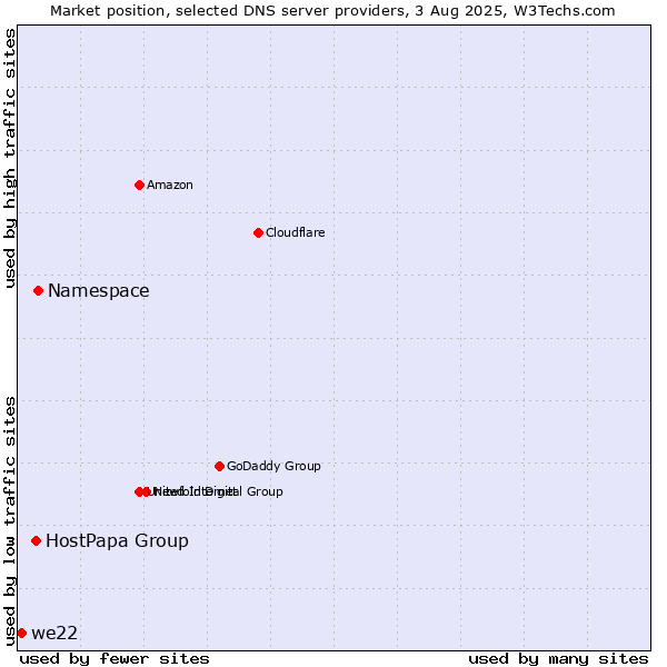 Market position of Namespace vs. HostPapa Group vs. we22