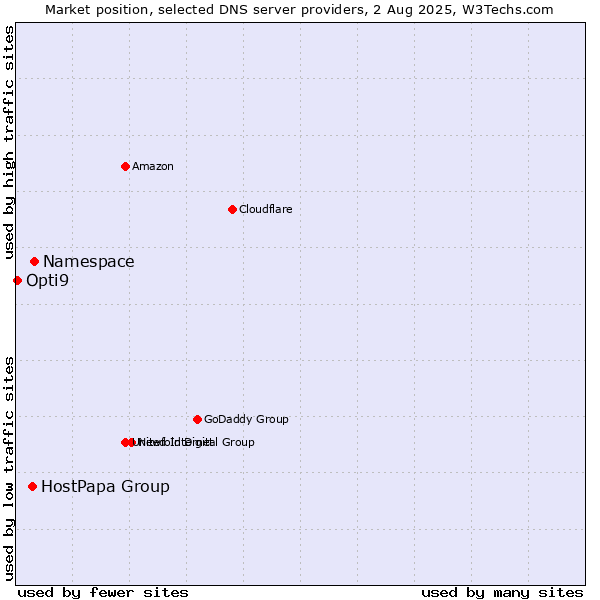 Market position of Namespace vs. HostPapa Group vs. Opti9