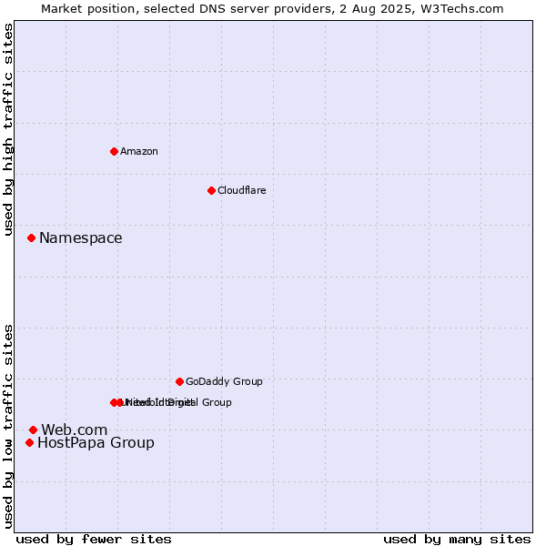 Market position of Web.com vs. Namespace vs. HostPapa Group