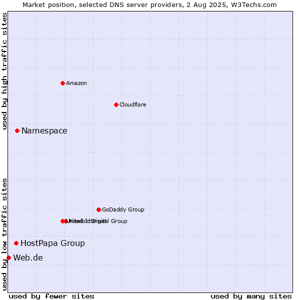 Market position of Namespace vs. HostPapa Group vs. Web.de