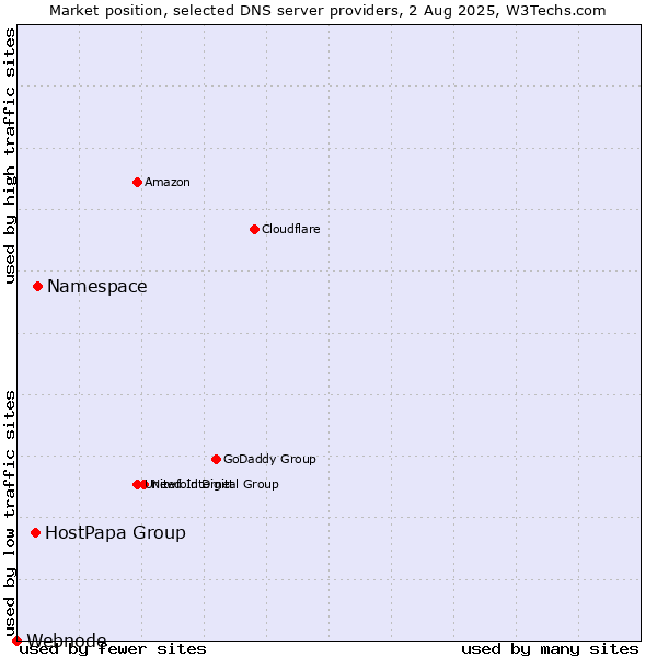 Market position of Namespace vs. HostPapa Group vs. Webnode