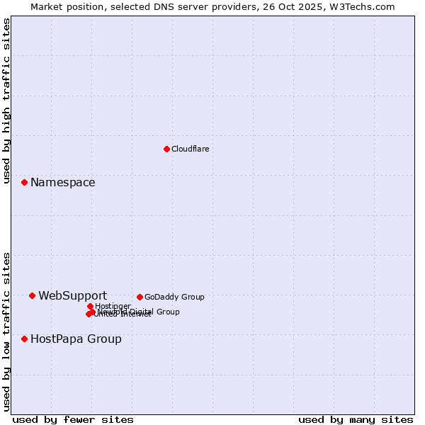 Market position of WebSupport vs. Namespace vs. HostPapa Group