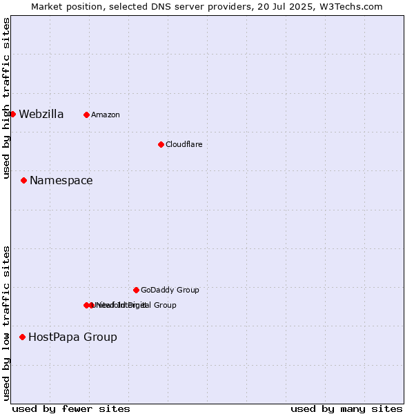 Market position of Namespace vs. HostPapa Group vs. Webzilla