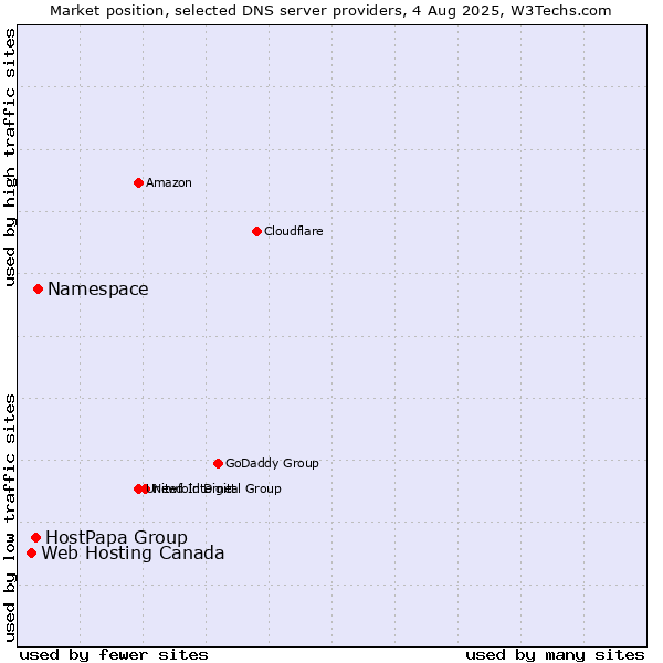 Market position of Namespace vs. HostPapa Group vs. Web Hosting Canada