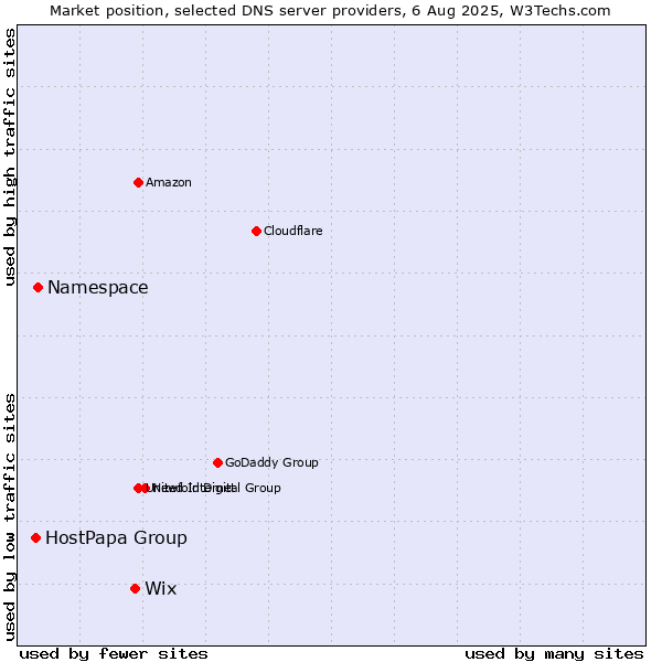Market position of Wix vs. Namespace vs. HostPapa Group