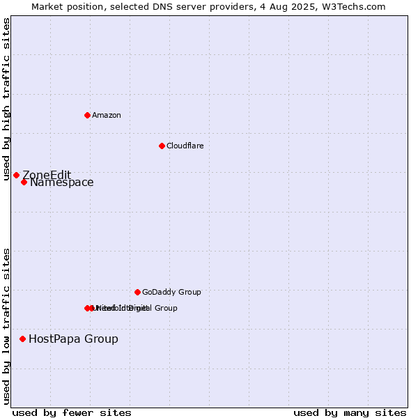 Market position of Namespace vs. HostPapa Group vs. ZoneEdit