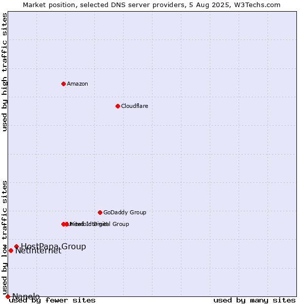 Market position of HostPapa Group vs. Netinternet vs. Nanelo