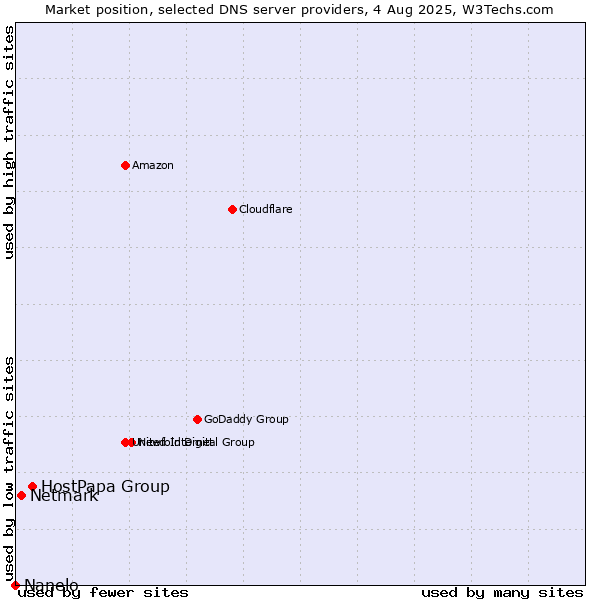 Market position of HostPapa Group vs. Netmark vs. Nanelo