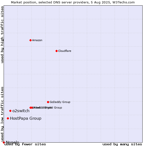 Market position of o2switch vs. HostPapa Group vs. Nanelo