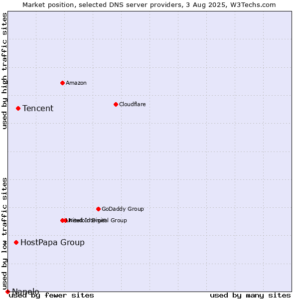 Market position of Tencent vs. HostPapa Group vs. Nanelo