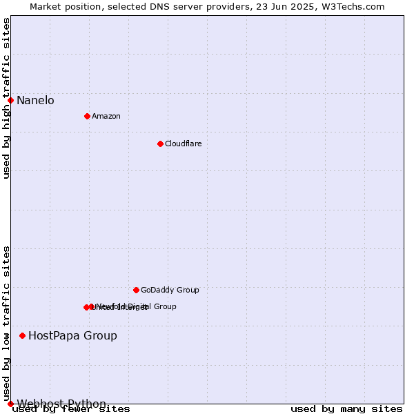 Market position of HostPapa Group vs. Nanelo vs. Webhost Python