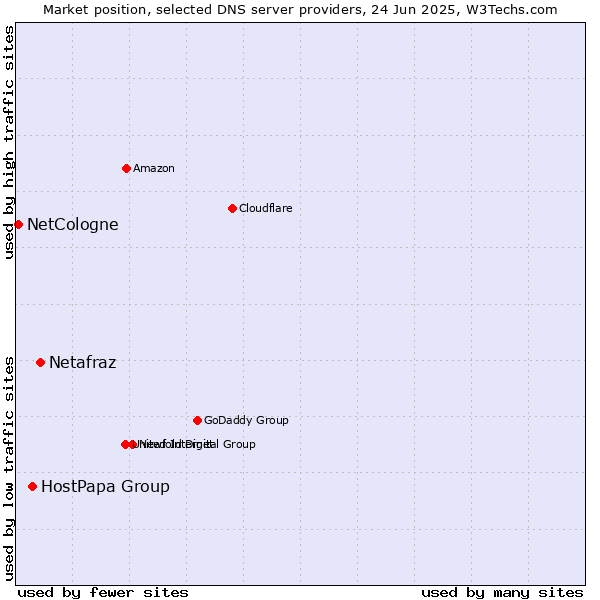 Market position of Netafraz vs. HostPapa Group vs. NetCologne