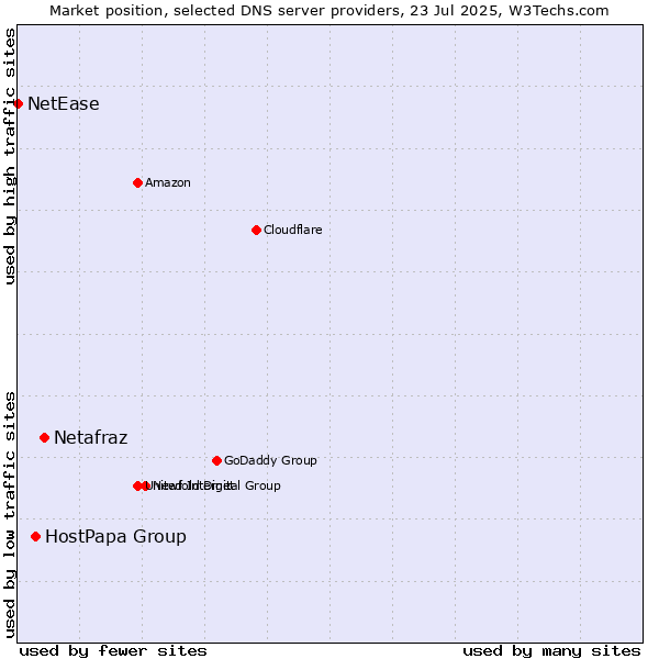 Market position of Netafraz vs. HostPapa Group vs. NetEase