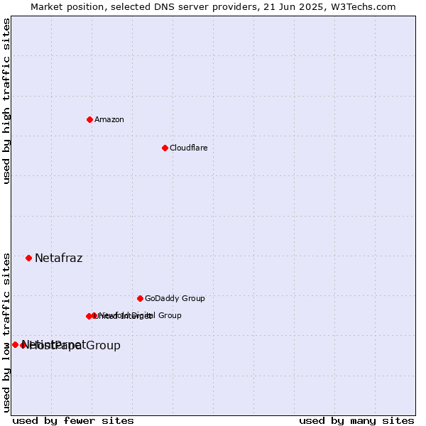 Market position of Netafraz vs. HostPapa Group vs. Netinternet