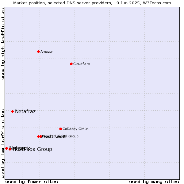 Market position of Netafraz vs. HostPapa Group vs. Netmark