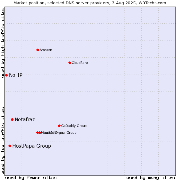 Market position of Netafraz vs. HostPapa Group vs. No-IP