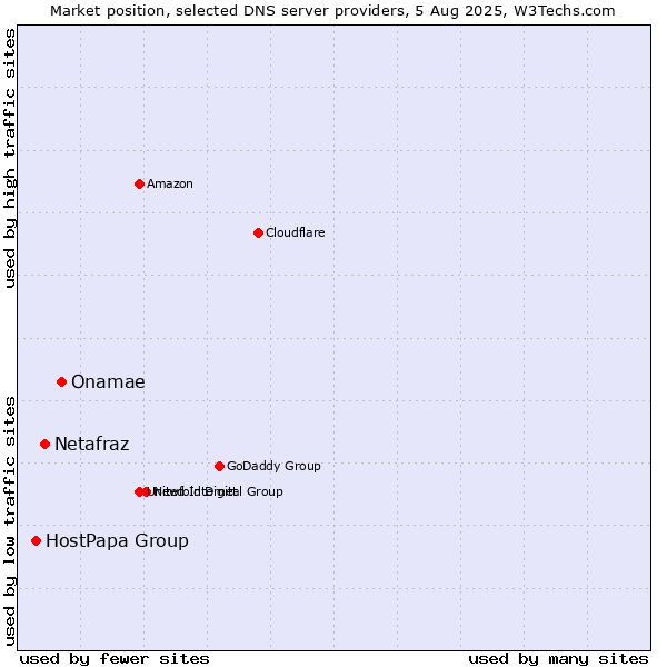 Market position of Onamae vs. Netafraz vs. HostPapa Group