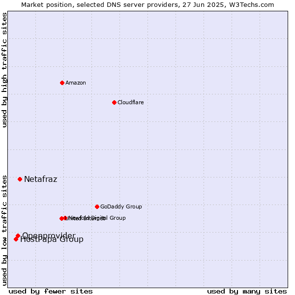 Market position of Netafraz vs. Openprovider vs. HostPapa Group