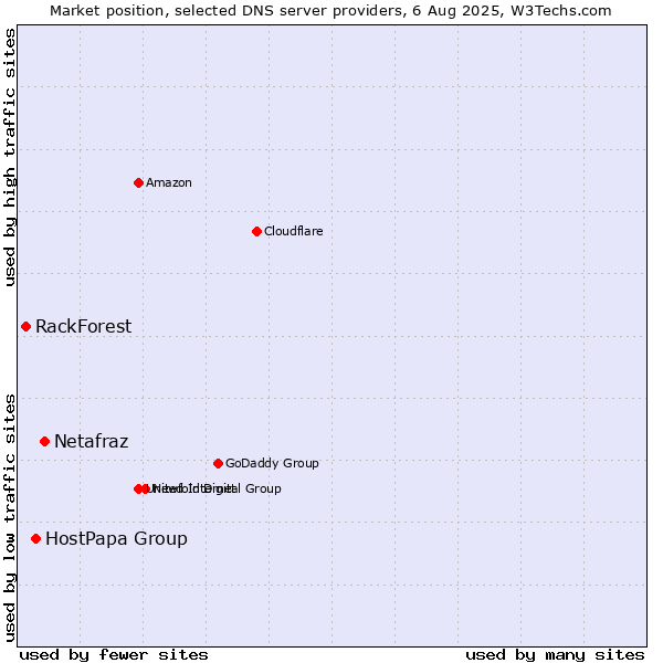 Market position of Netafraz vs. HostPapa Group vs. RackForest