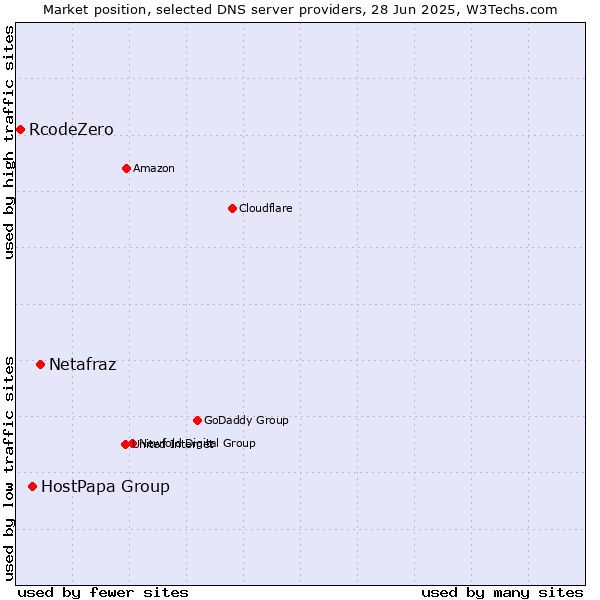 Market position of Netafraz vs. HostPapa Group vs. RcodeZero